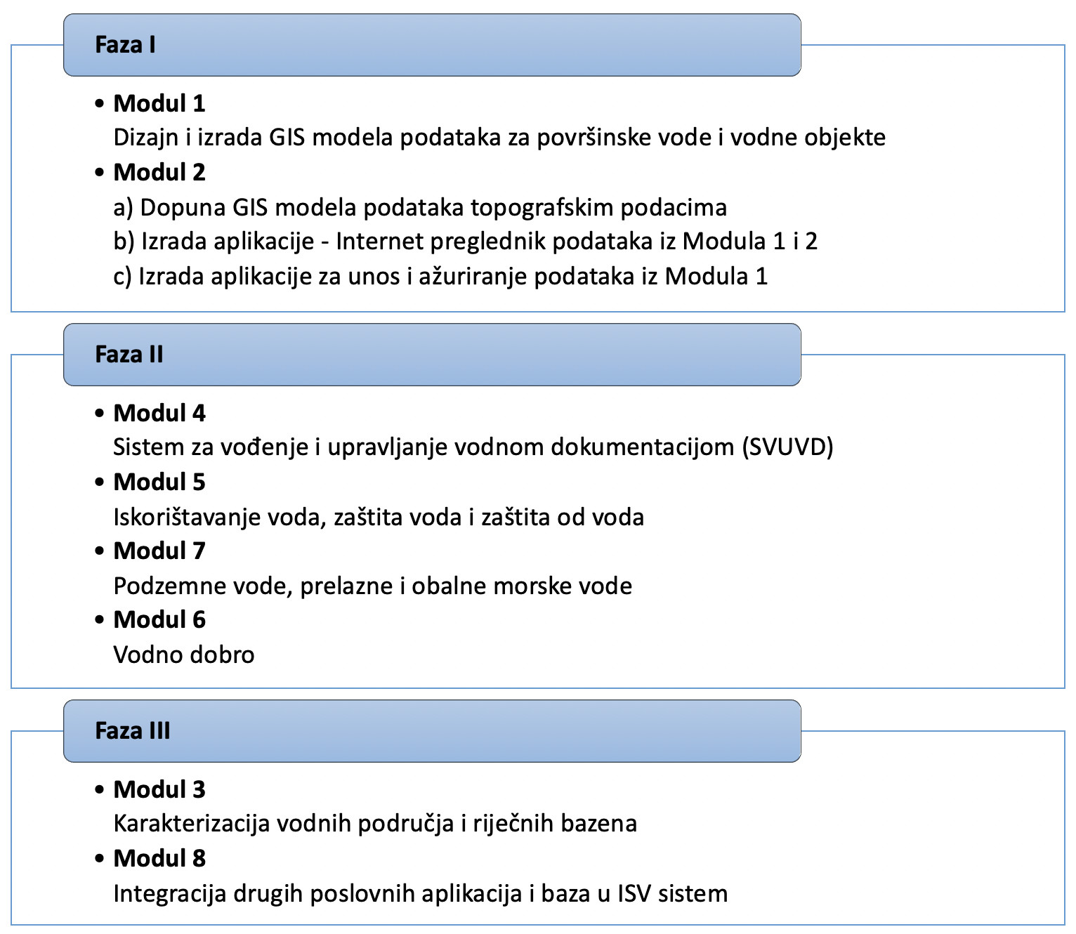 Faze implementacije ISV